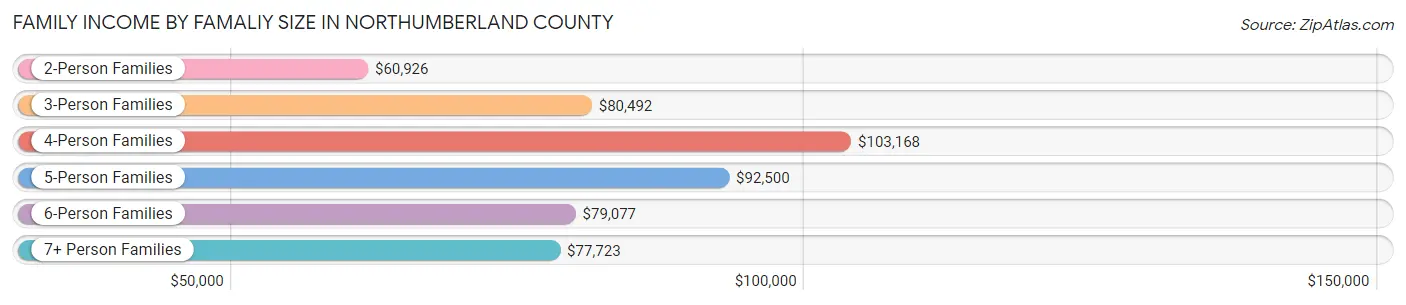 Family Income by Famaliy Size in Northumberland County