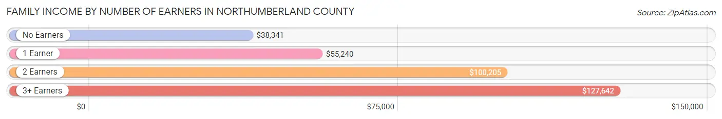 Family Income by Number of Earners in Northumberland County