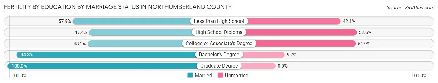 Female Fertility by Education by Marriage Status in Northumberland County
