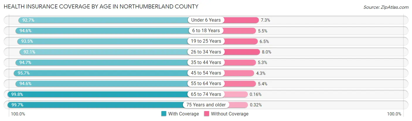 Health Insurance Coverage by Age in Northumberland County