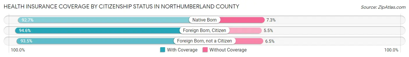 Health Insurance Coverage by Citizenship Status in Northumberland County