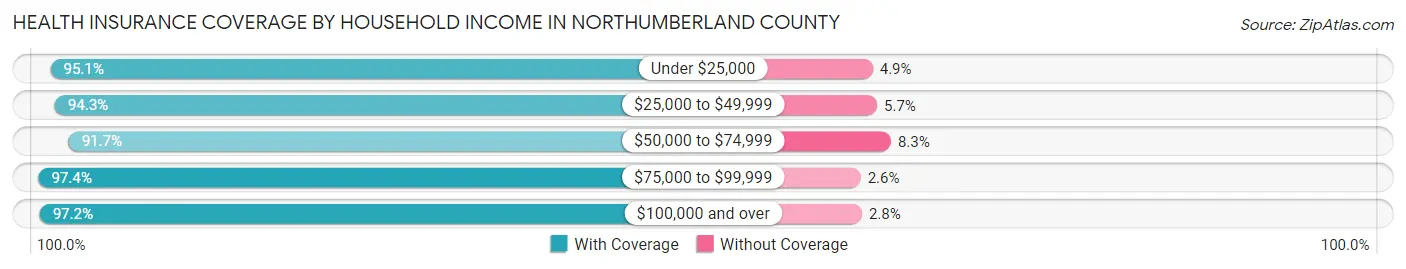Health Insurance Coverage by Household Income in Northumberland County