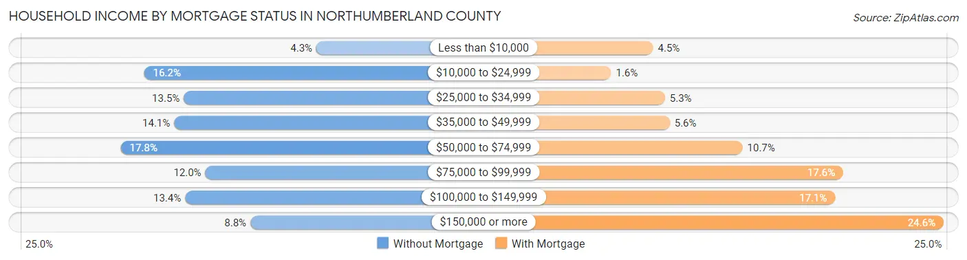 Household Income by Mortgage Status in Northumberland County