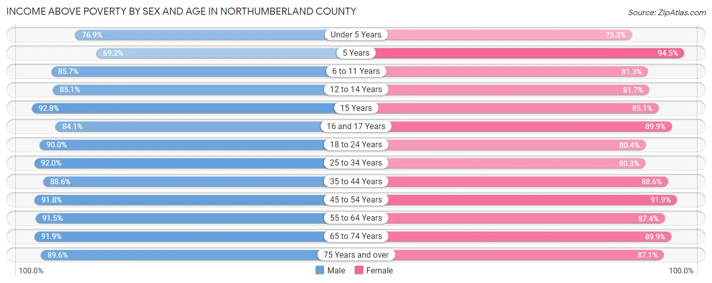 Income Above Poverty by Sex and Age in Northumberland County