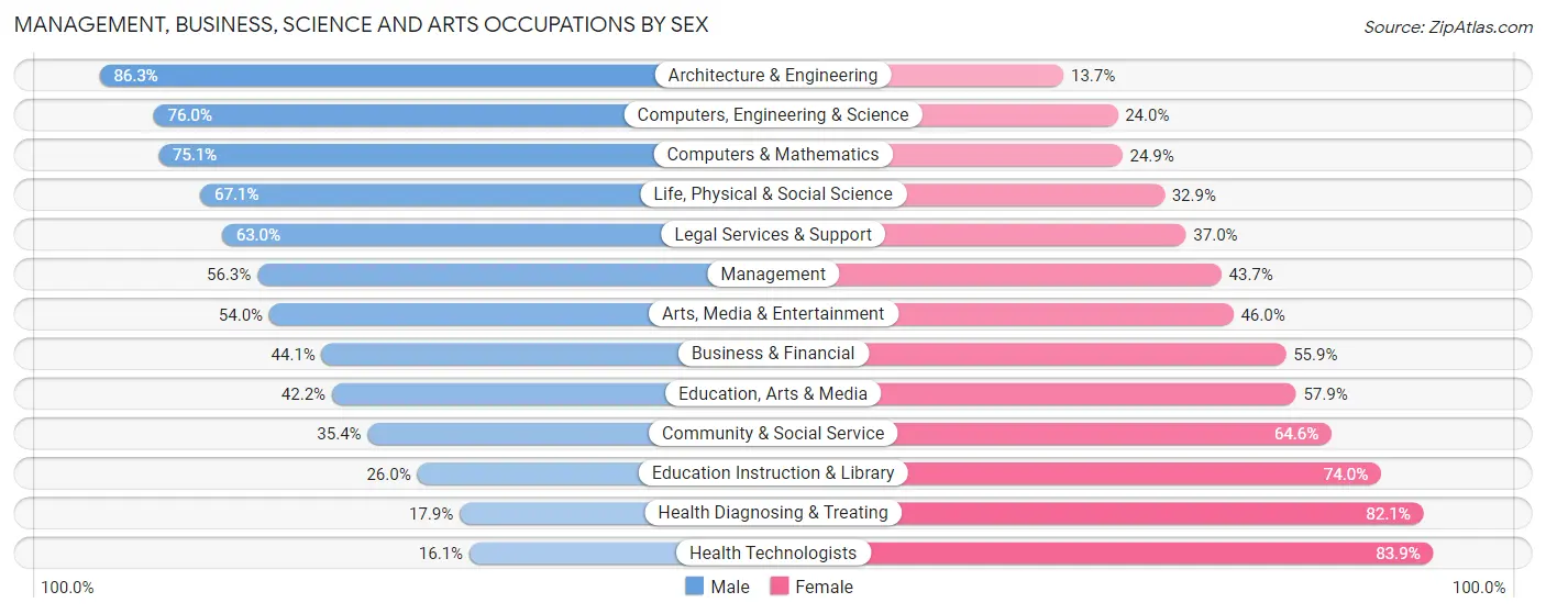 Management, Business, Science and Arts Occupations by Sex in Northumberland County