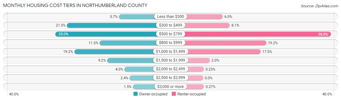 Monthly Housing Cost Tiers in Northumberland County