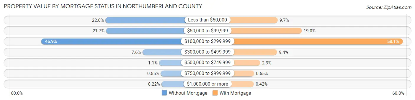 Property Value by Mortgage Status in Northumberland County