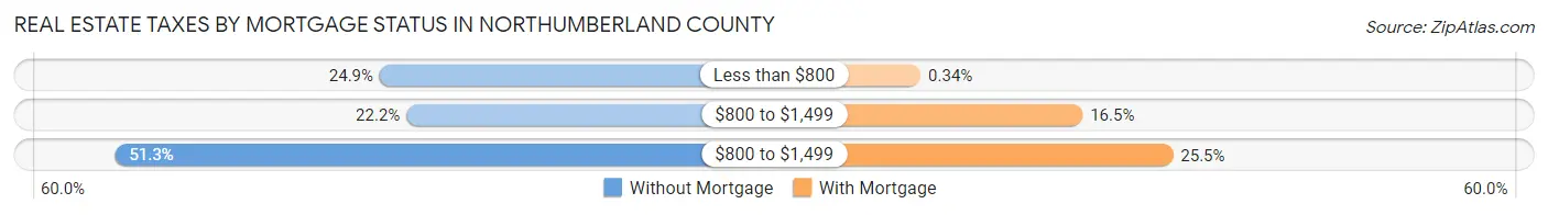 Real Estate Taxes by Mortgage Status in Northumberland County