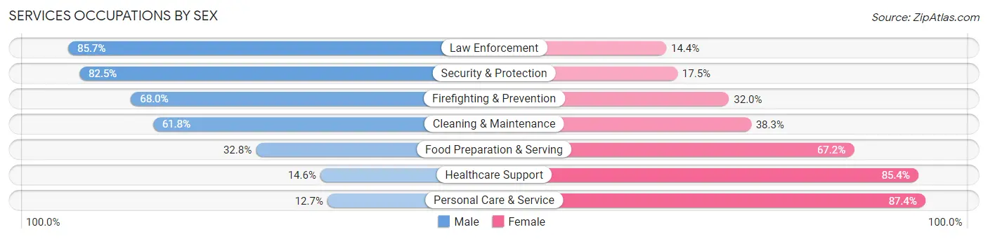 Services Occupations by Sex in Northumberland County