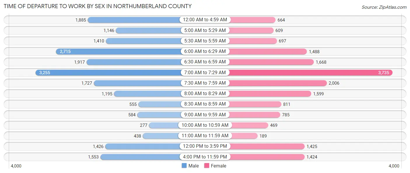 Time of Departure to Work by Sex in Northumberland County