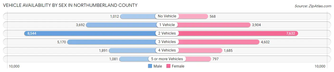 Vehicle Availability by Sex in Northumberland County