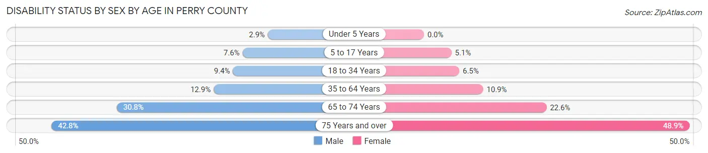 Disability Status by Sex by Age in Perry County