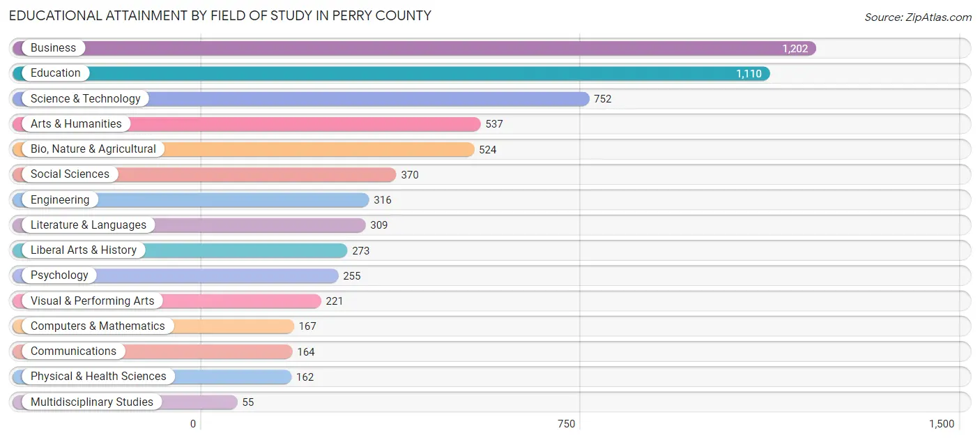 Educational Attainment by Field of Study in Perry County