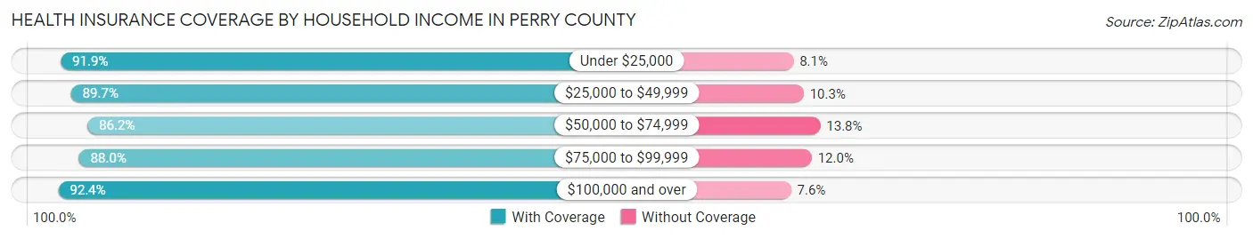 Health Insurance Coverage by Household Income in Perry County