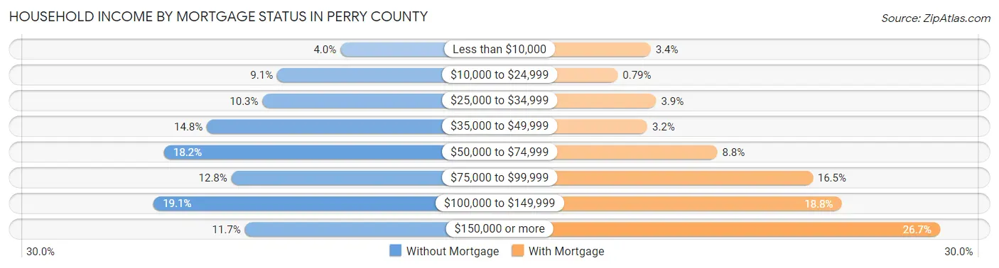 Household Income by Mortgage Status in Perry County