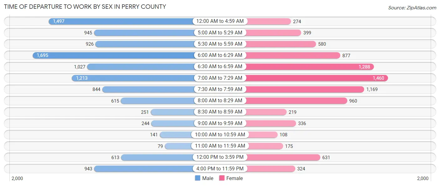 Time of Departure to Work by Sex in Perry County