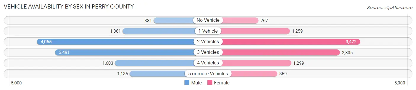 Vehicle Availability by Sex in Perry County