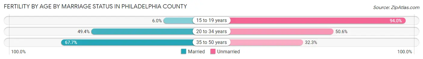 Female Fertility by Age by Marriage Status in Philadelphia County