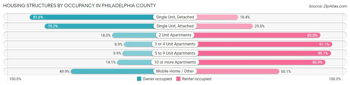 Housing Structures by Occupancy in Philadelphia County