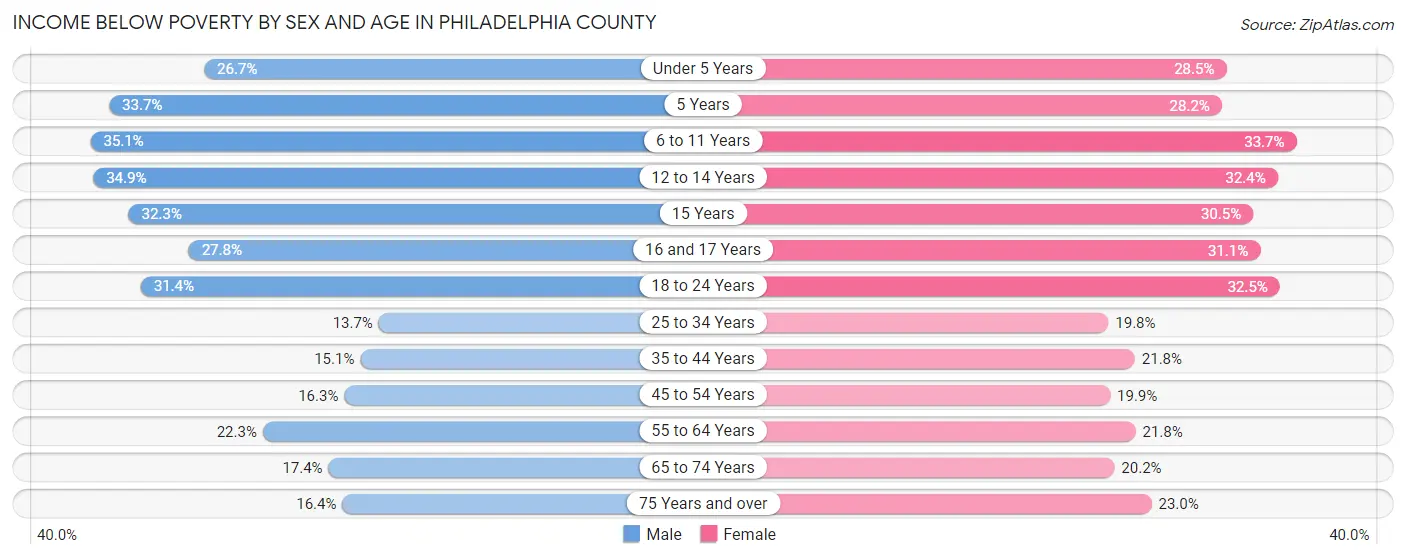 Income Below Poverty by Sex and Age in Philadelphia County