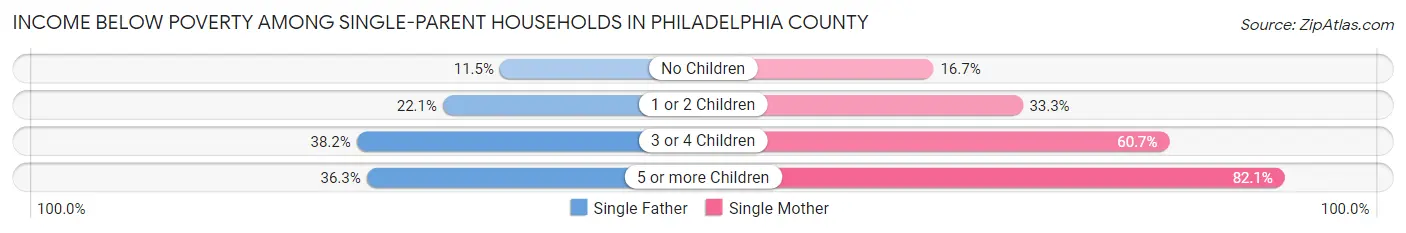 Income Below Poverty Among Single-Parent Households in Philadelphia County