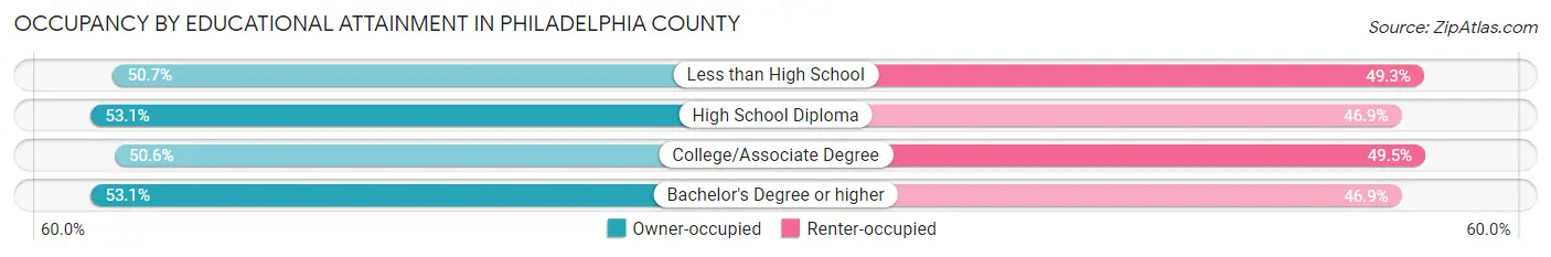 Occupancy by Educational Attainment in Philadelphia County