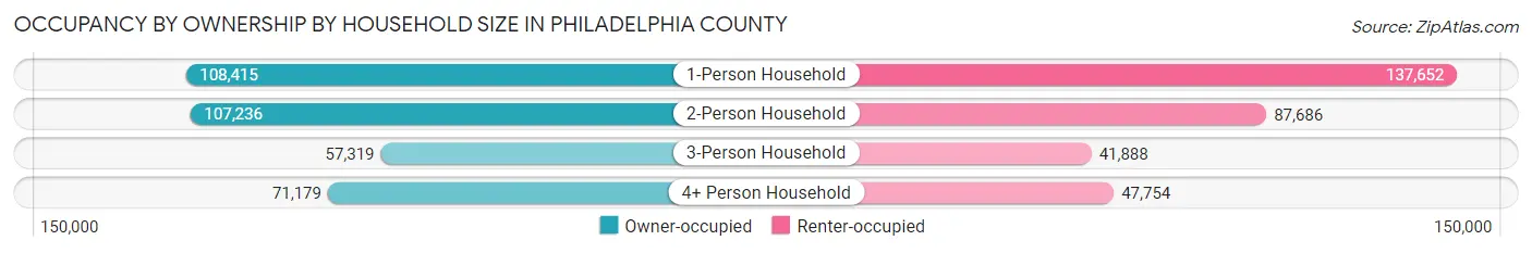 Occupancy by Ownership by Household Size in Philadelphia County