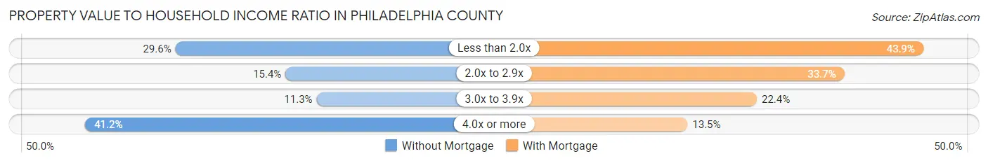Property Value to Household Income Ratio in Philadelphia County