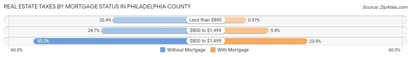Real Estate Taxes by Mortgage Status in Philadelphia County