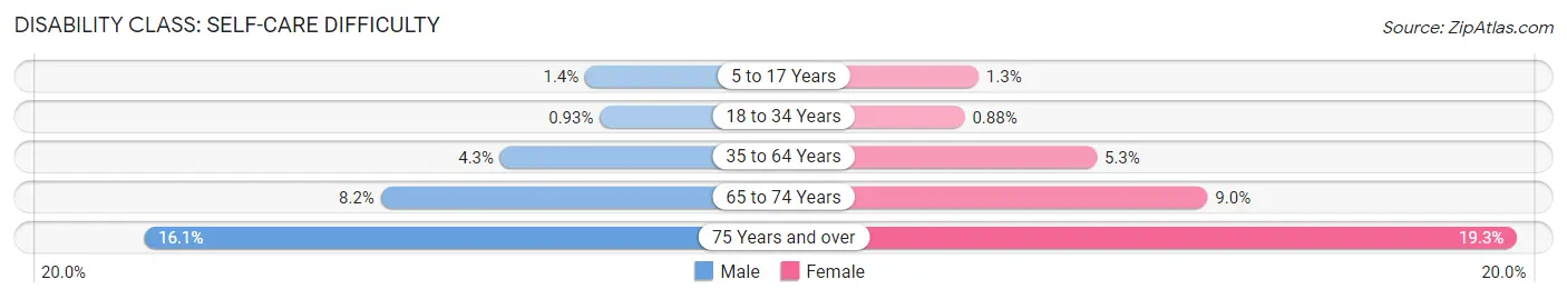 Disability in Philadelphia County: <span>Self-Care Difficulty</span>