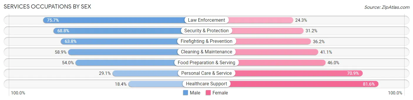 Services Occupations by Sex in Philadelphia County