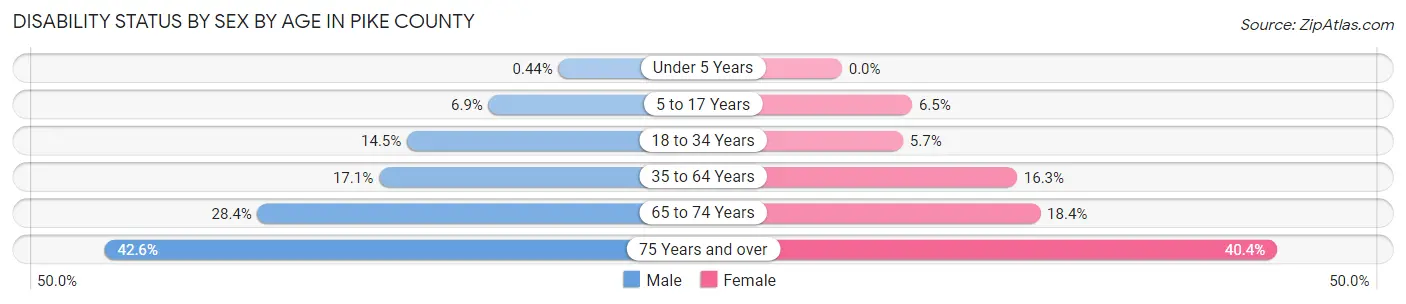 Disability Status by Sex by Age in Pike County