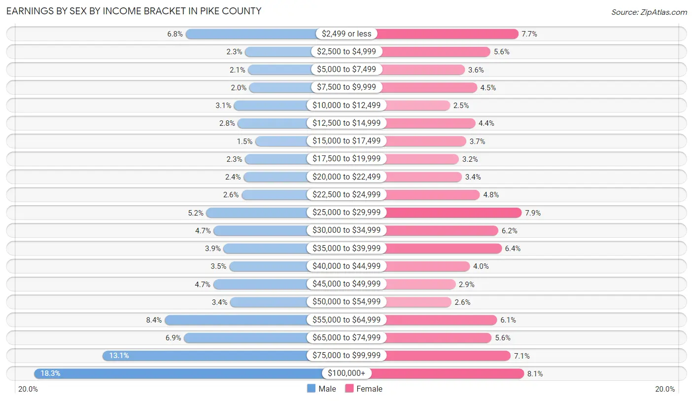 Earnings by Sex by Income Bracket in Pike County