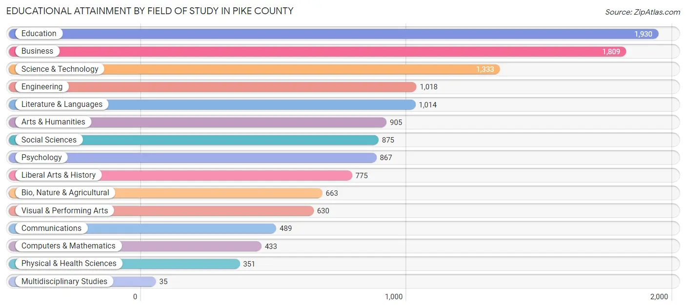 Educational Attainment by Field of Study in Pike County