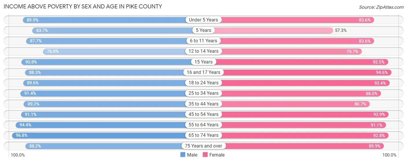 Income Above Poverty by Sex and Age in Pike County