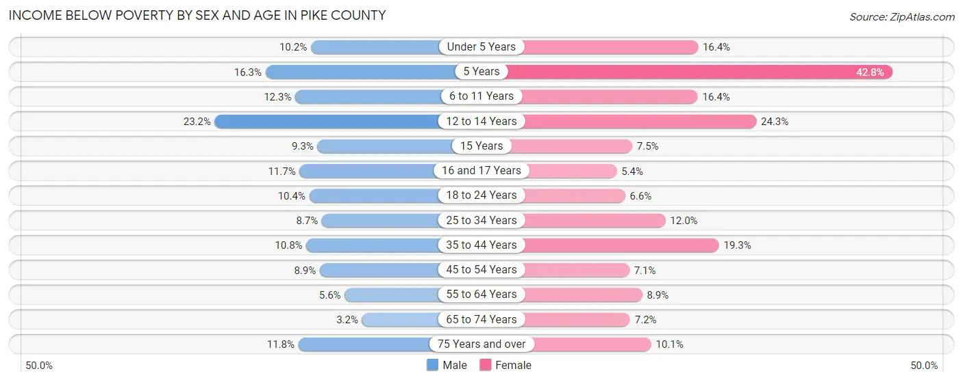 Income Below Poverty by Sex and Age in Pike County