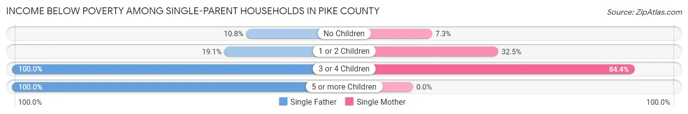 Income Below Poverty Among Single-Parent Households in Pike County