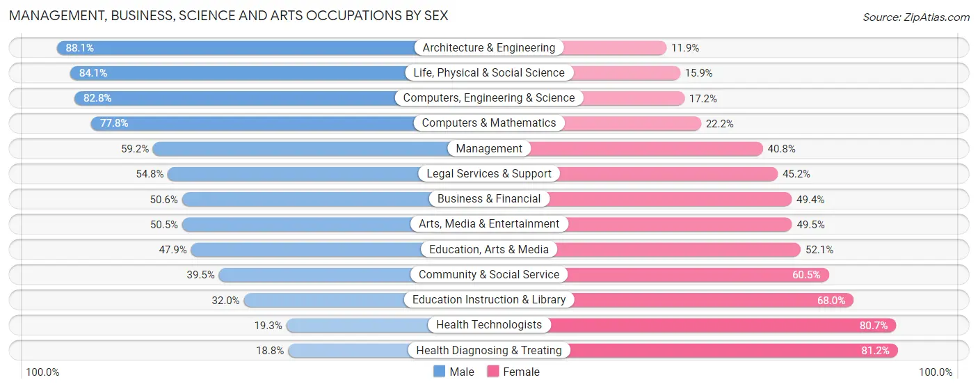 Management, Business, Science and Arts Occupations by Sex in Pike County