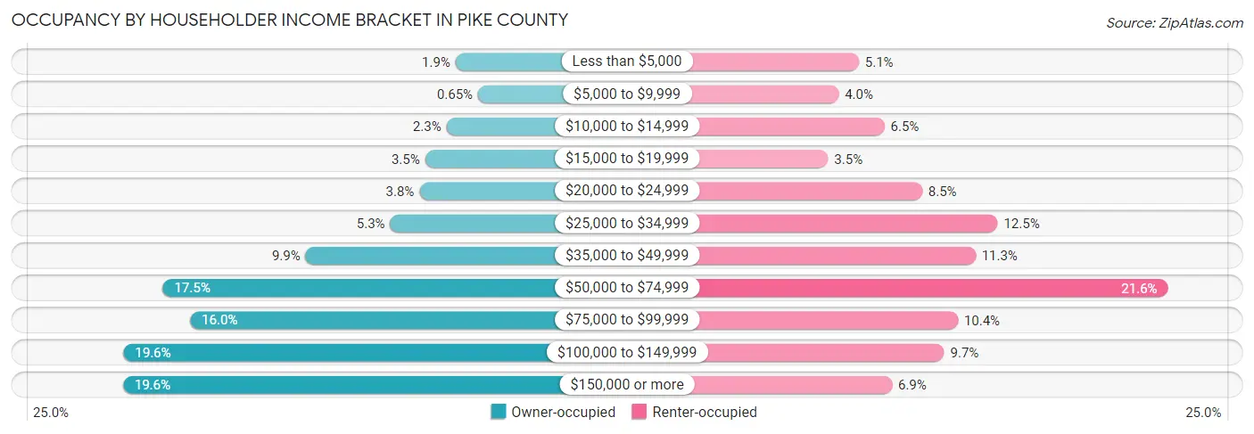 Occupancy by Householder Income Bracket in Pike County