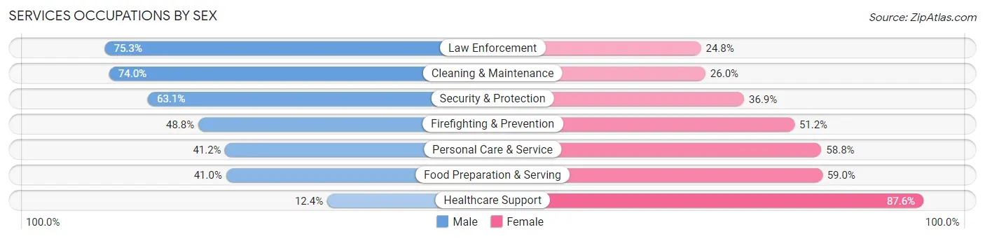Services Occupations by Sex in Pike County