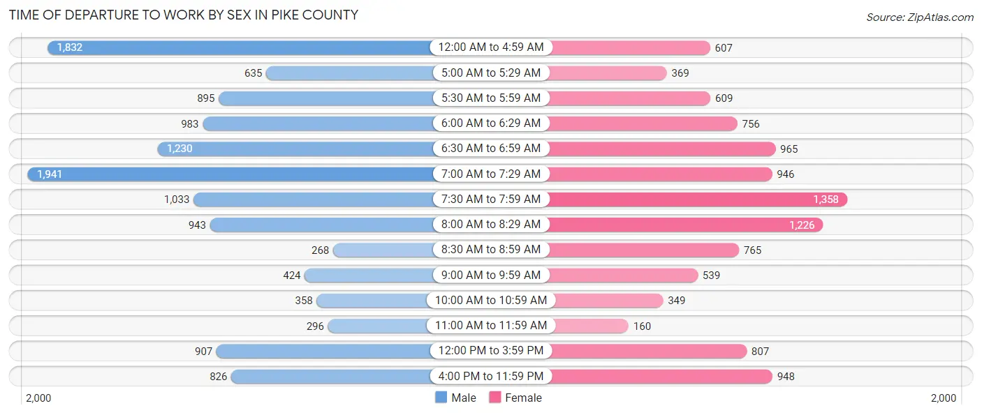 Time of Departure to Work by Sex in Pike County