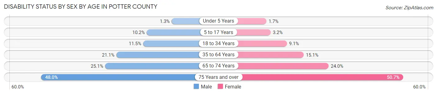 Disability Status by Sex by Age in Potter County