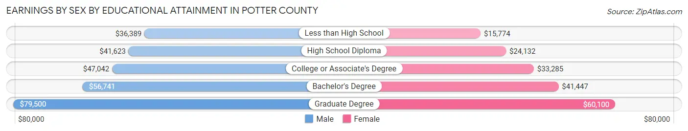 Earnings by Sex by Educational Attainment in Potter County