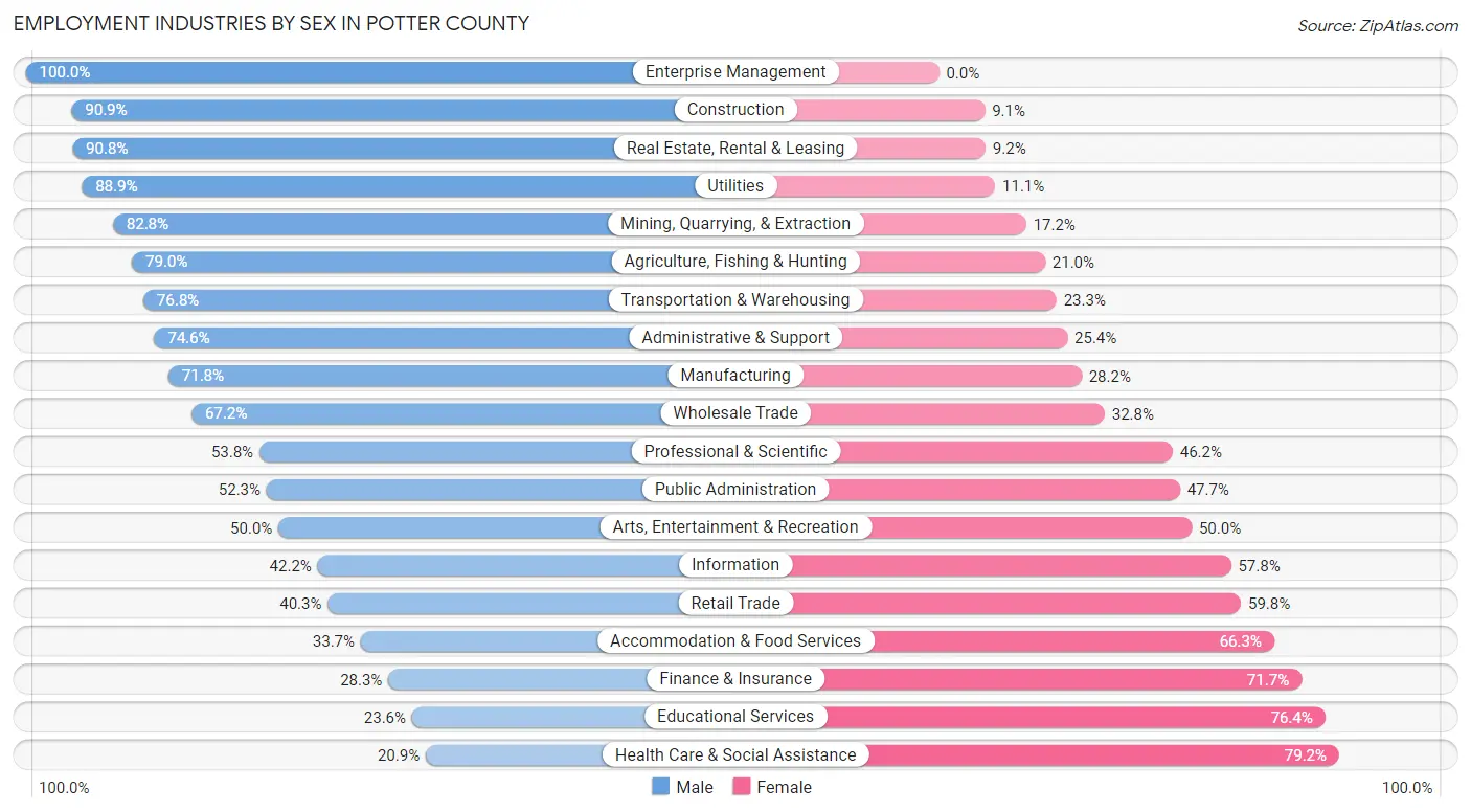 Employment Industries by Sex in Potter County