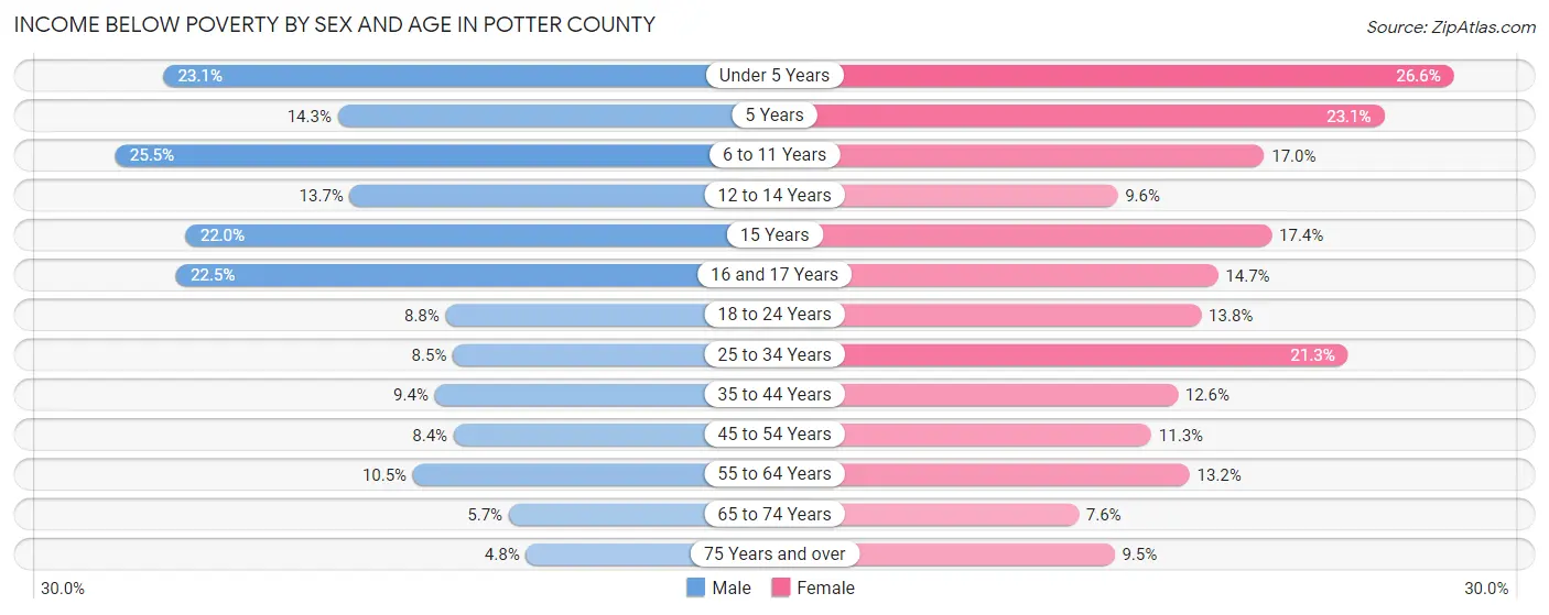 Income Below Poverty by Sex and Age in Potter County