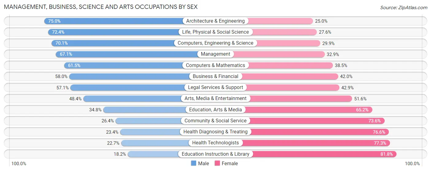 Management, Business, Science and Arts Occupations by Sex in Potter County