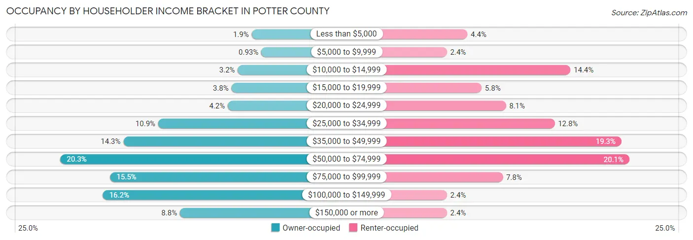Occupancy by Householder Income Bracket in Potter County