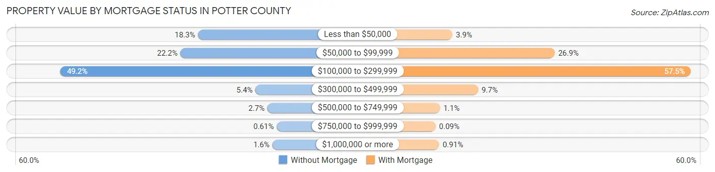 Property Value by Mortgage Status in Potter County