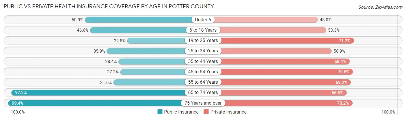 Public vs Private Health Insurance Coverage by Age in Potter County