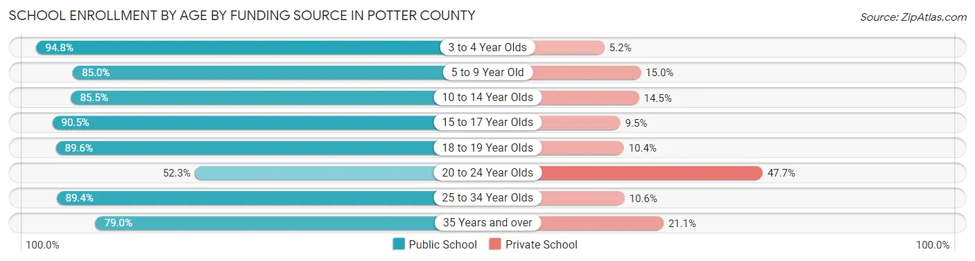 School Enrollment by Age by Funding Source in Potter County
